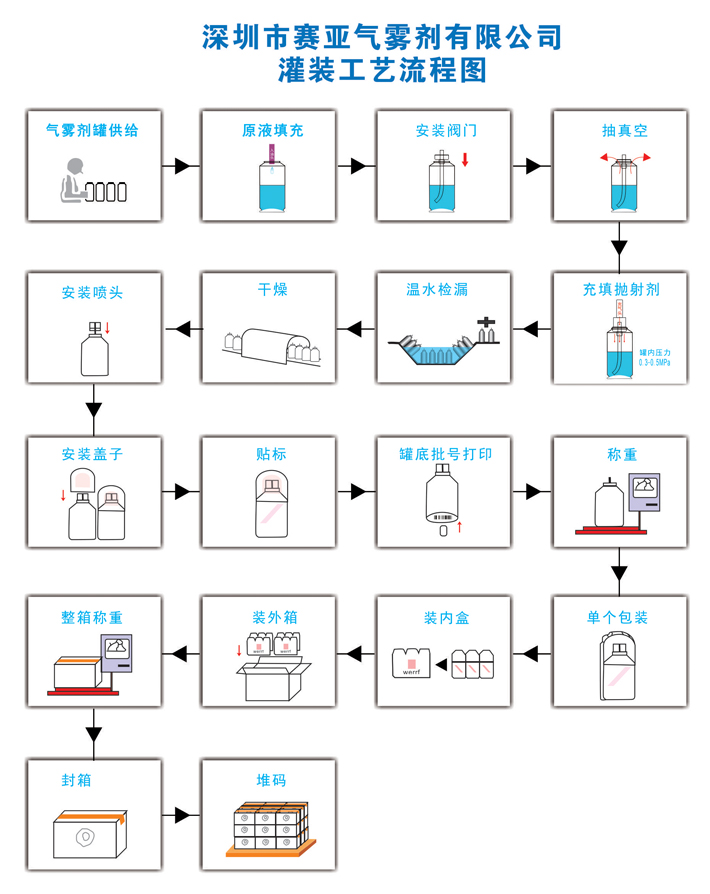 東莞市賽亞公司生產流程